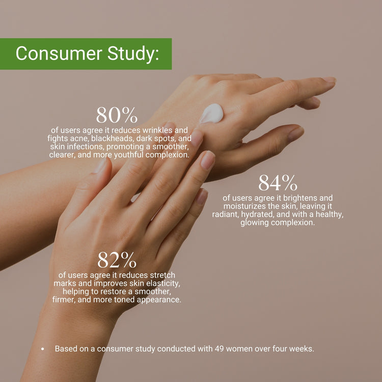 Consumer study: 84% saw brighter, hydrated skin; 82% reported improved firmness; 80% noticed reduced acne and fine lines.