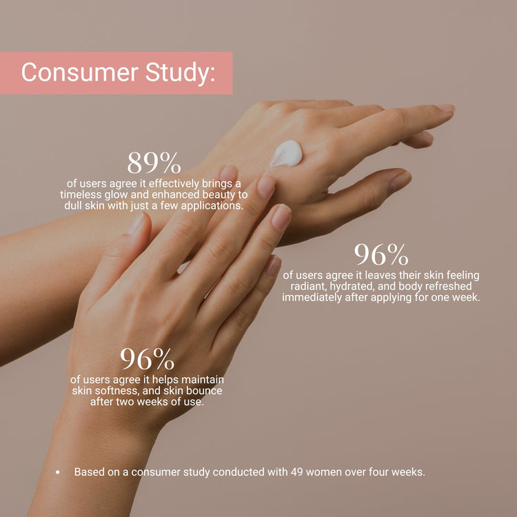 Consumer study: 96% saw softer, radiant skin; 89% noticed glowing, revitalized skin; 96% felt hydration after one week.