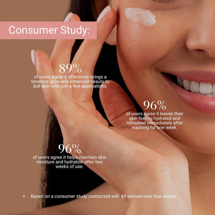 Consumer study: 96% saw instant hydration; 89% noticed enhanced glow; 96% reported lasting moisture after 2 weeks of use.