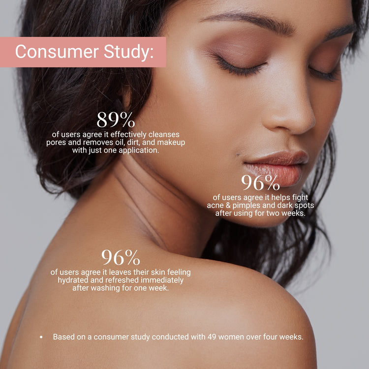 Consumer study: 96% saw hydrated, refreshed skin; 89% noticed deep cleansing; 96% reported reduced acne and dark spots.