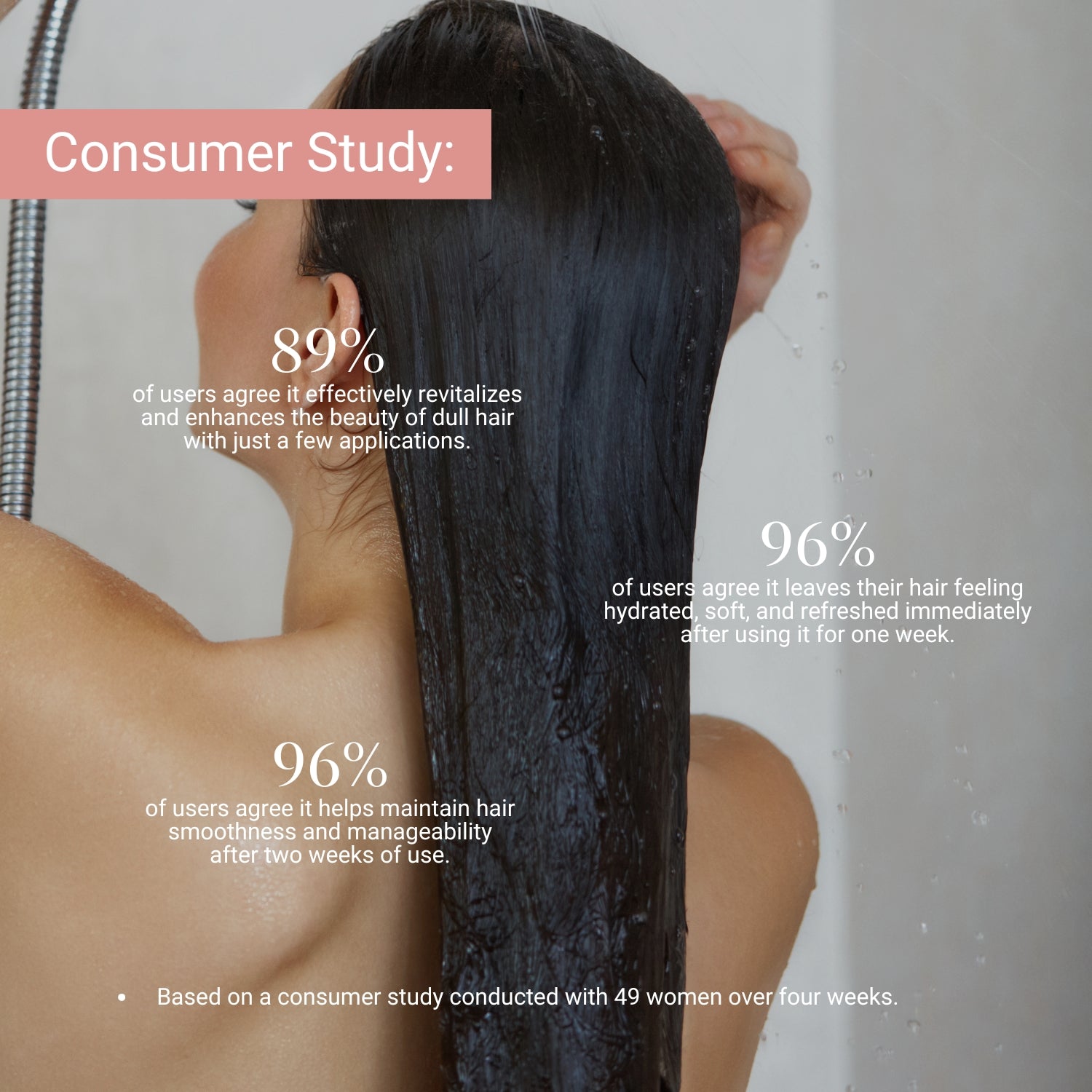 Consumer study: 96% saw smoother, softer hair; 89% noticed revitalized, shinier strands; 96% felt instant hydration and freshness.