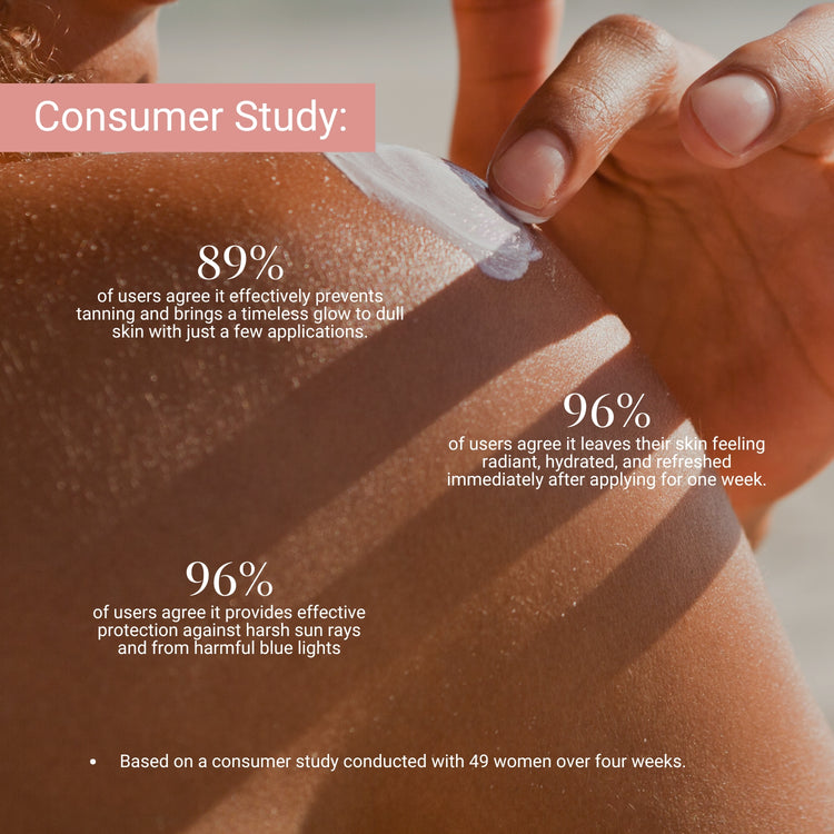 Consumer study: 96% saw protection from sun and blue light; 89% noticed glow and tan prevention; 96% felt instant hydration.