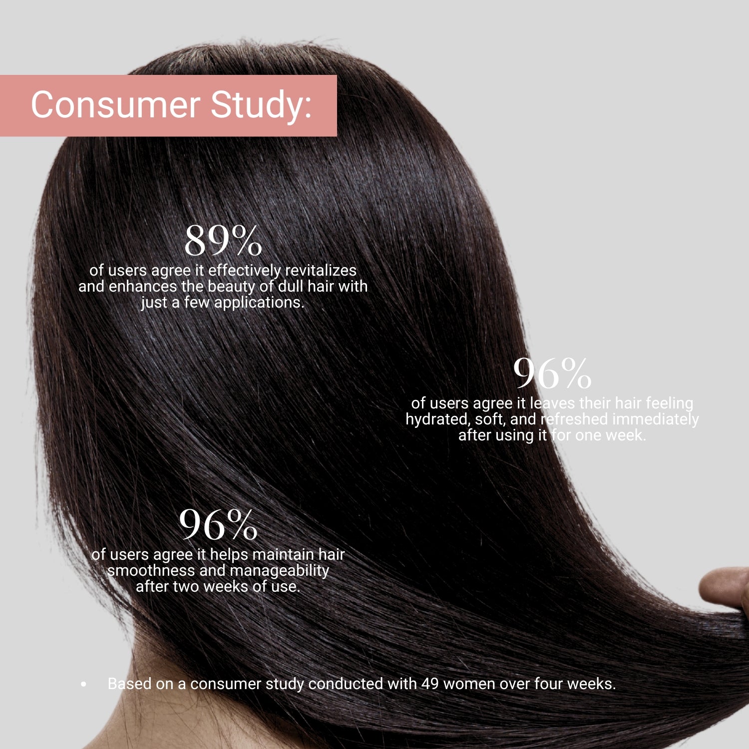 Consumer study: 96% felt hair was softer, smoother, and hydrated; 89% saw revitalized shine after just a few uses.