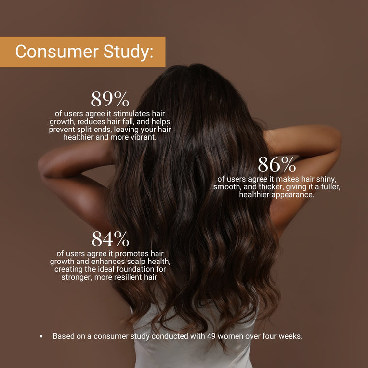 Consumer study: 89% saw less hair fall and better growth; 86% noticed thicker, shinier hair; 84% reported improved scalp health.