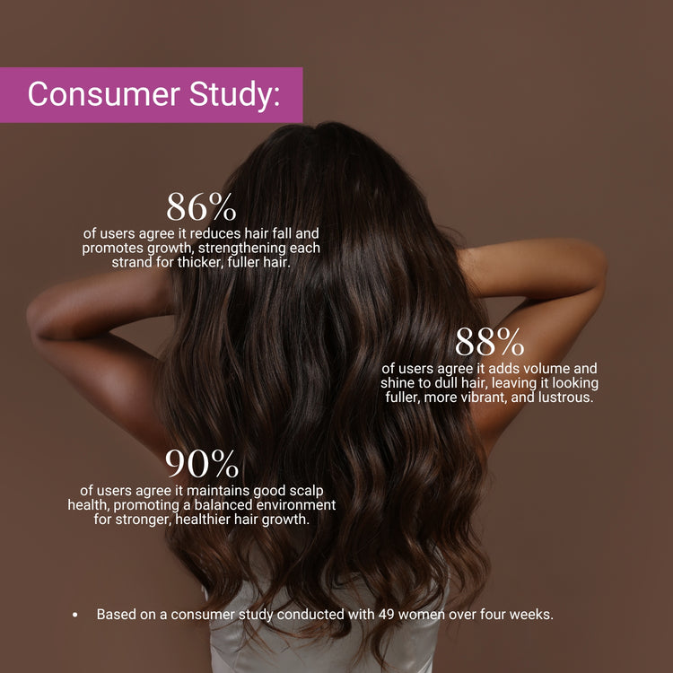 Consumer study: 90% saw healthier scalp; 88% noticed fuller, shinier hair; 86% reported reduced hair fall and stronger strands.