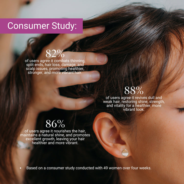 Consumer study: 88% saw revived hair; 86% noticed shine and growth; 82% reported reduced hair loss and improved scalp health.
