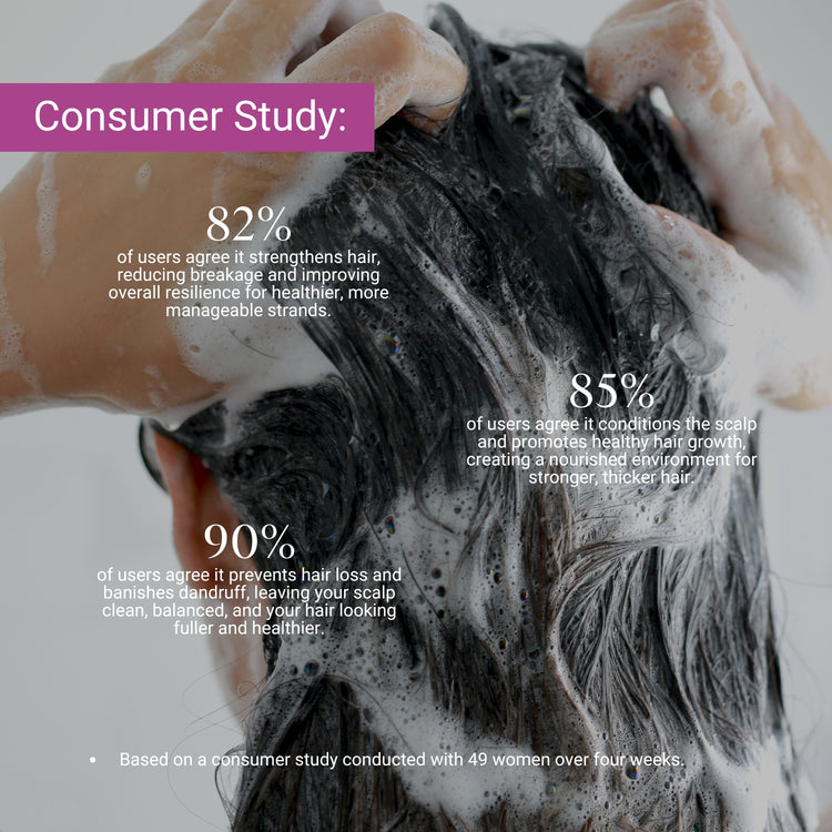 Consumer study: 90% saw reduced hair fall and dandruff; 85% noticed stronger growth; 82% reported less breakage and healthier hair.