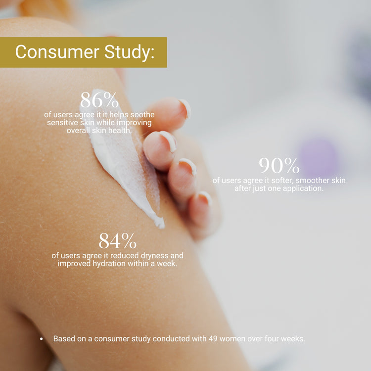 Consumer study: 90% saw softer skin after one use; 86% felt soothed skin; 84% noticed reduced dryness and improved hydration.