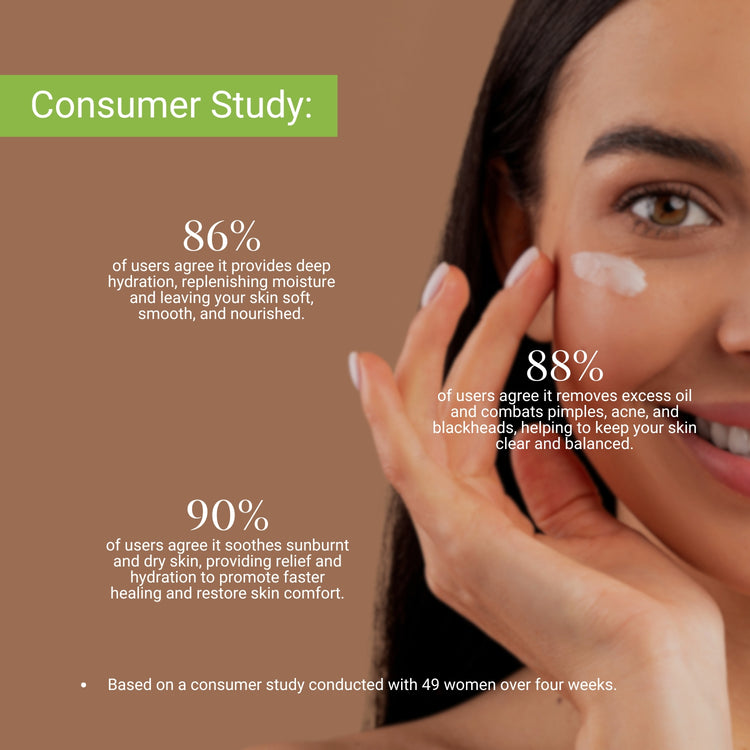 Consumer study: 90% saw relief from dry, sunburnt skin; 88% had clearer skin; 86% experienced deep hydration and softness.