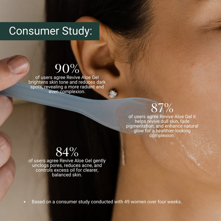 Consumer study: 90% saw brighter skin, 84% had reduced acne and oil, 87% noticed improved glow with Revive Aloe Gel.
