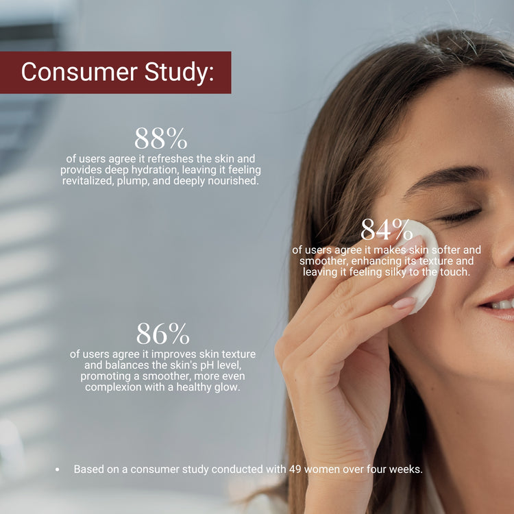 Consumer study: 88% felt hydrated and refreshed, 86% saw smoother texture, 84% experienced softer, silky skin with glow.