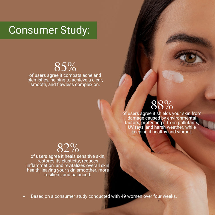 Consumer study: 88% saw protection from pollutants, 85% noticed clearer skin, and 82% experienced healed, balanced skin.