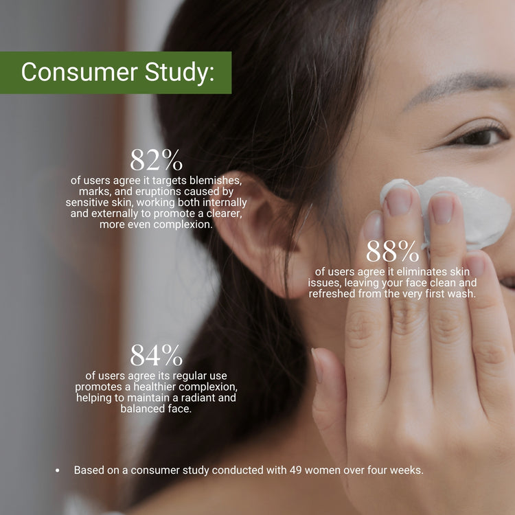 Consumer study: 88% saw clearer skin after one wash; 84% noticed healthier complexion; 82% saw reduced blemishes and marks.