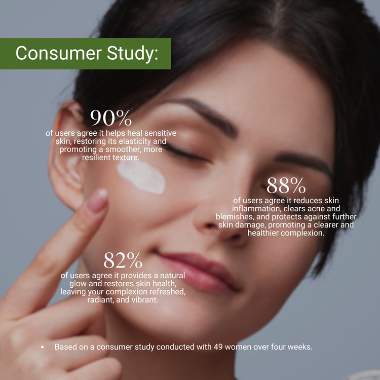Consumer study: 90% saw improved skin elasticity, 88% had reduced acne, and 82% noticed a healthy, radiant glow.