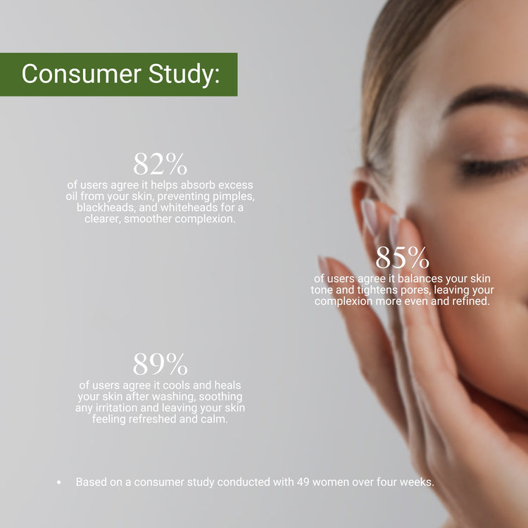Consumer study: 89% felt soothed skin, 85% saw tighter pores and even tone, 82% noticed reduced oil and fewer breakouts.