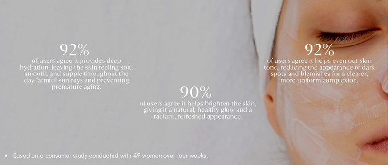Fruit Fusion Facial Kit: 92% saw deep hydration, 92% noticed even skin tone, 90% experienced brighter, radiant skin.