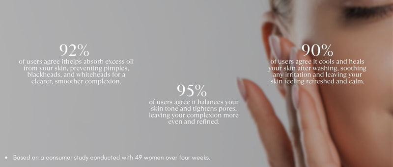 Sayonara Toner: 92% saw less oil & breakouts, 95% noticed even tone & tighter pores, 90% felt soothed & refreshed.