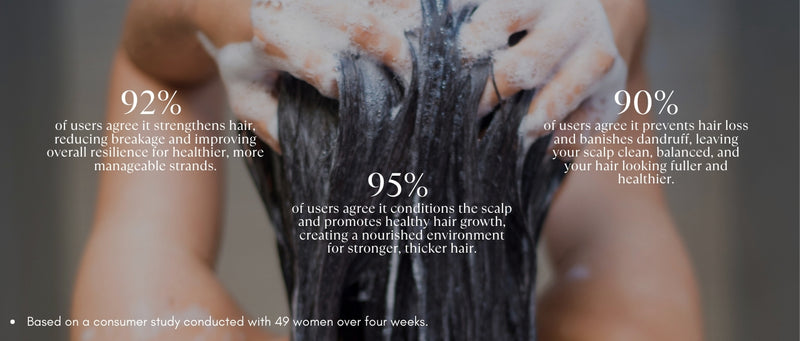 Lashika Nutri+ Hair Shampoo: 92% saw stronger hair, 95% noticed healthier growth, 90% experienced reduced hair loss & dandruff for fuller, nourished hair.