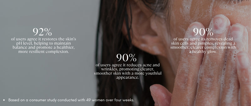 Apple cider vinegar face wash – 92% say it restores pH balance, 90% see reduced acne and wrinkles, 90% notice clearer, smoother skin. Study: 49 women, 4 weeks.