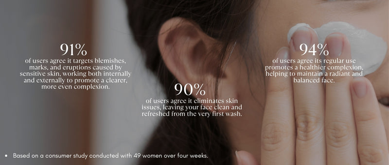 Sayonara Facewash: 91% saw fewer blemishes, 90% felt refreshed from first wash, 94% noticed a healthier glow.
