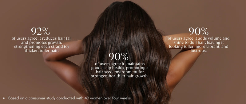 Onion hair conditioner – 92% see reduced hair fall, 90% notice better scalp health, and 90% experience added volume and shine.