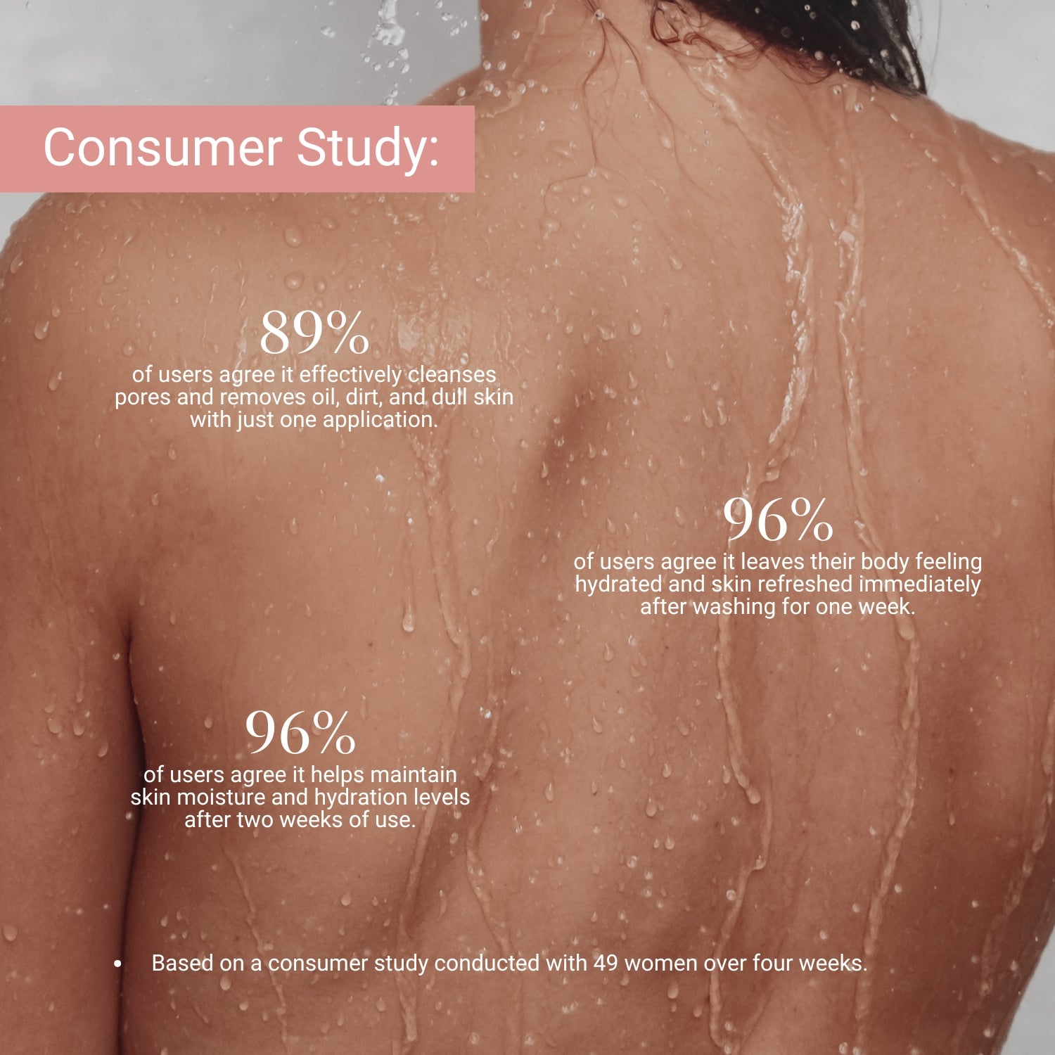 89% of users agree Lashika Body Wash deeply cleanses, hydrates, and refreshes skin, leaving it moisturized after use.