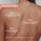 89% of users agree Lashika Body Wash deeply cleanses, hydrates, and refreshes skin, leaving it moisturized after use.