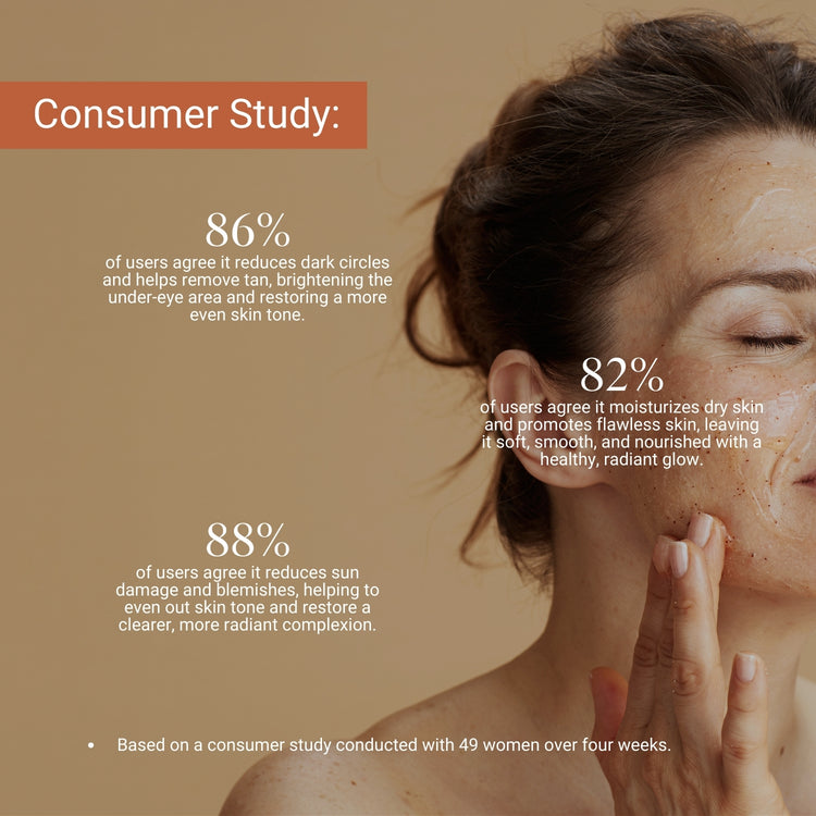 Lashika skincare consumer study: 86% agree it reduces dark circles, 82% say it moisturizes, and 88% report clearer, radiant skin.