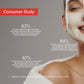 Consumer study reveals Lashika Coral Clay Face Pack deeply cleanses, exfoliates, and hydrates for youthful skin.
